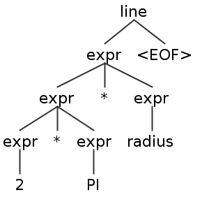 antlr4 parse tree